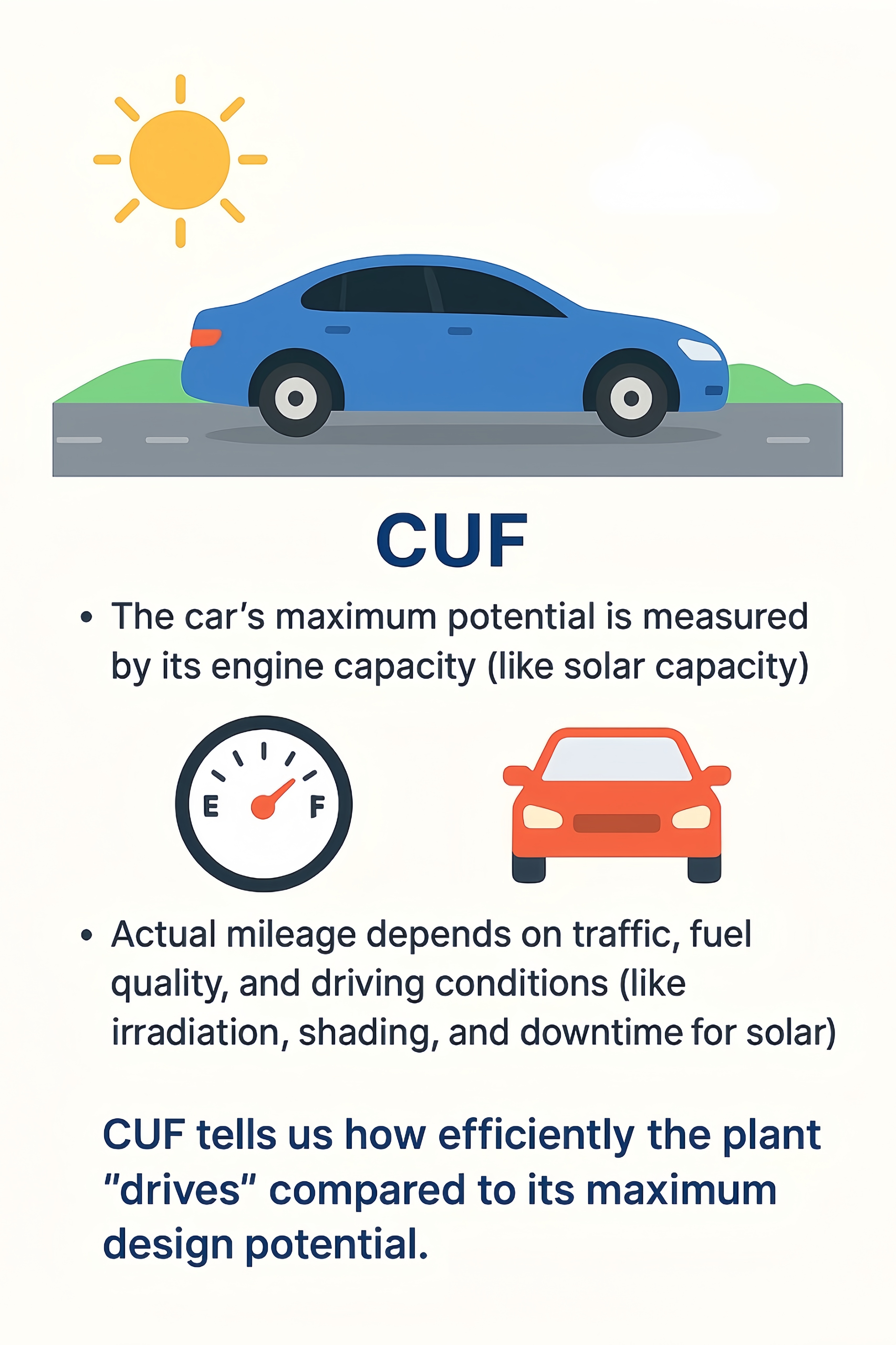 Illustration comparing solar plant CUF to car mileage for easier understanding