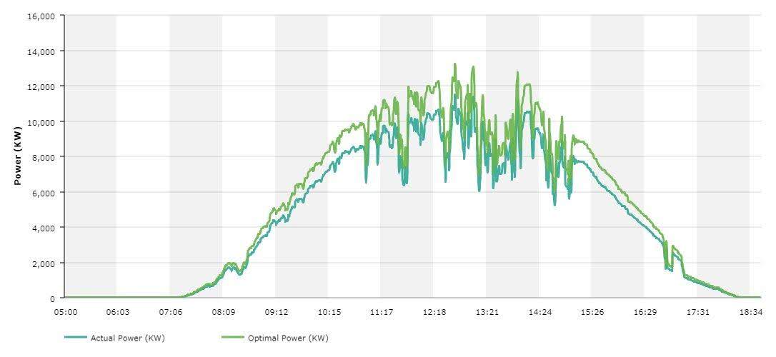 Daily actual power output versus SCADA-irradiance-derived optimal power curve for a solar plant