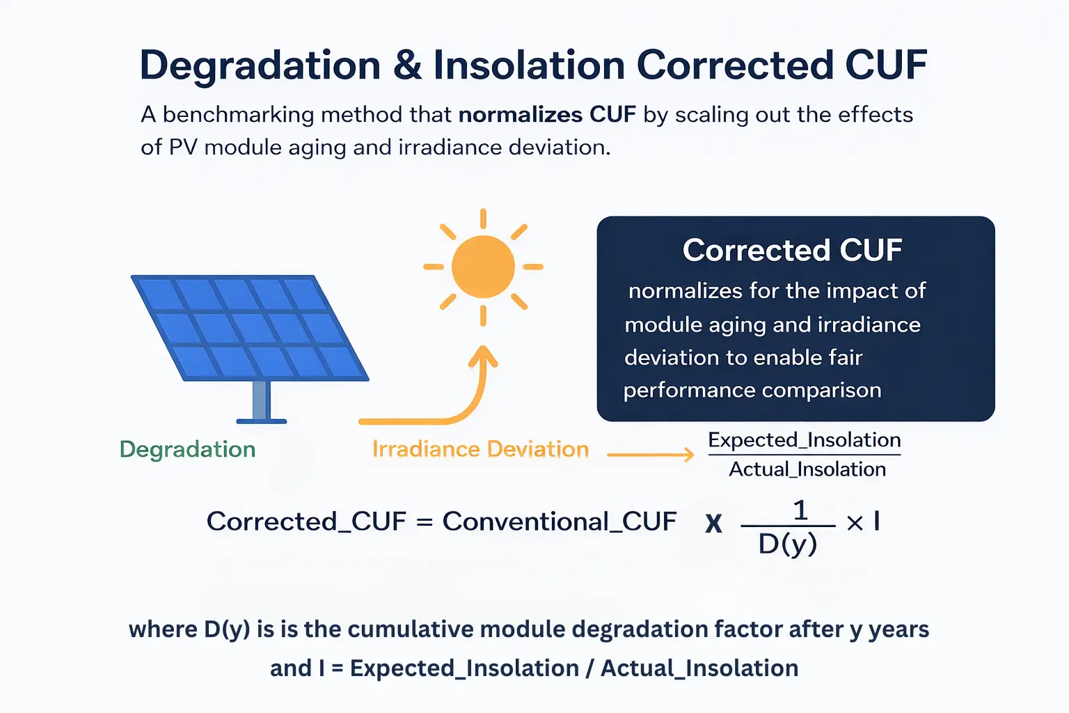 Diagram explaining degradation and insolation corrected CUF, showing how conventional CUF is adjusted using module degradation factor D(y) and the ratio of expected to actual plane-of-array irradiance.