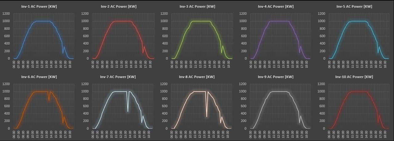 SCADA AC power curves for 10 inverters showing inverter clipping: flat-top plateaus at rated capacity during peak irradiance.