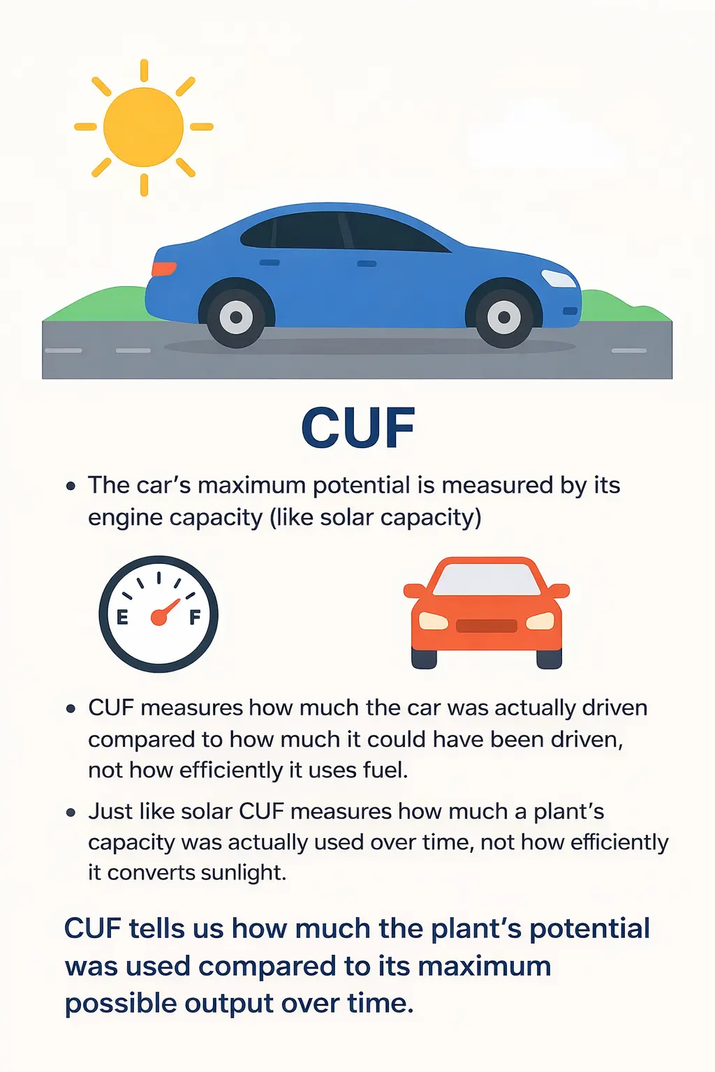 Illustration explaining solar Capacity Utilization Factor (CUF) using a car driving analogy, showing actual usage compared to maximum design capacity over time