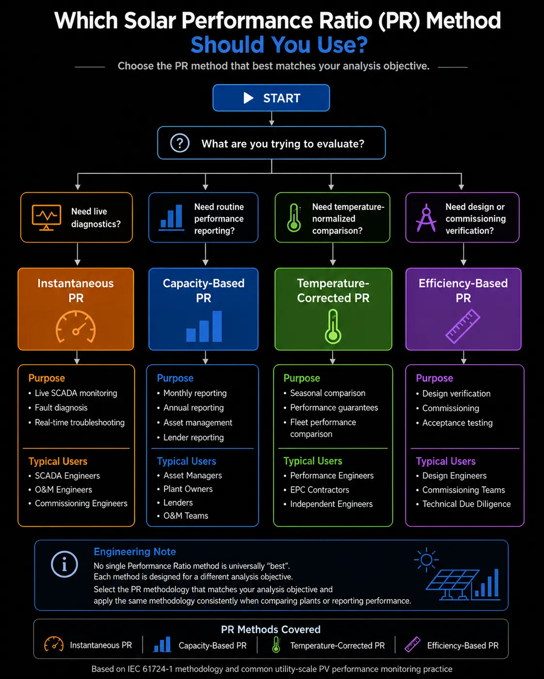 Decision flowchart showing when to use Instantaneous PR for live diagnostics, Capacity-Based PR for routine reporting, Temperature-Corrected PR for seasonal comparison, and Efficiency-Based PR for design verification.